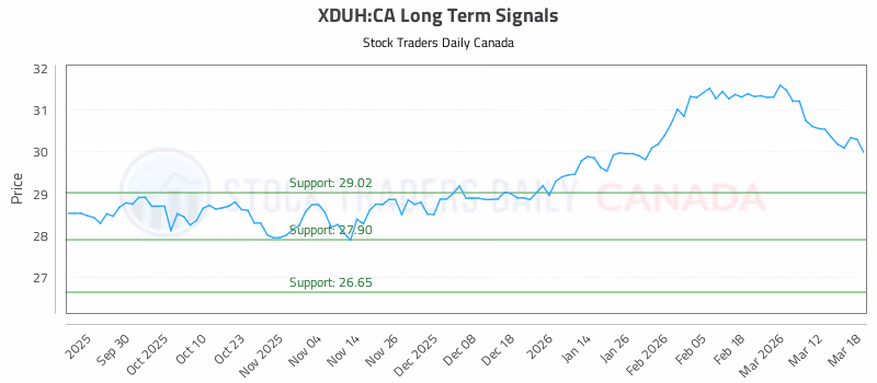 Stock Chart for XDUH:CA