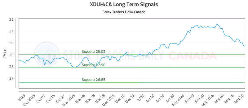 Stock Chart for XDUH:CA