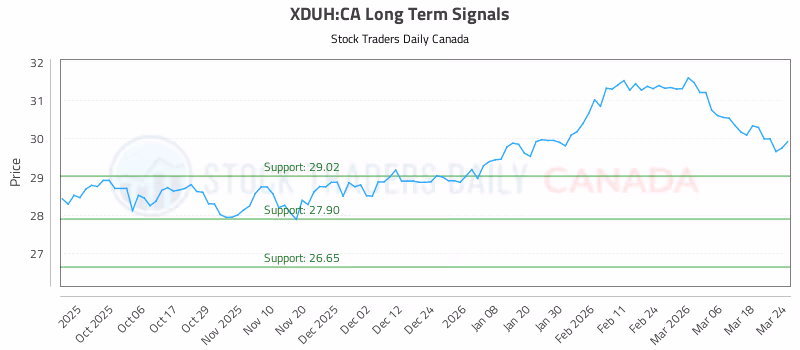 Stock Chart for XDUH:CA