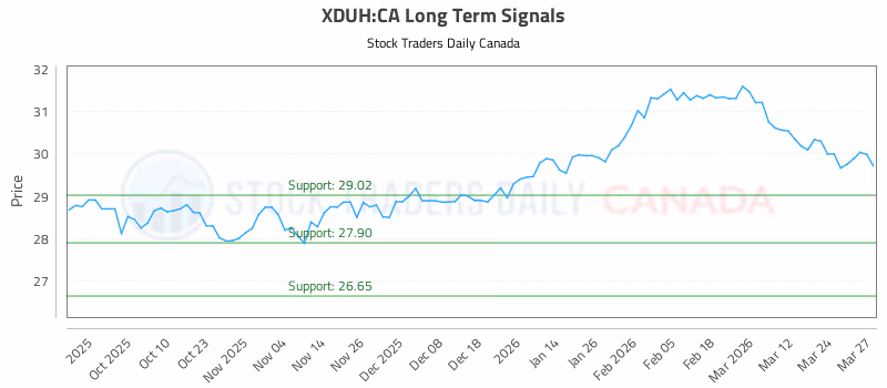 Stock Chart for XDUH:CA
