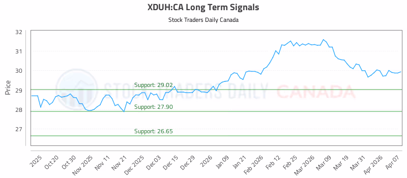 Stock Chart for XDUH:CA