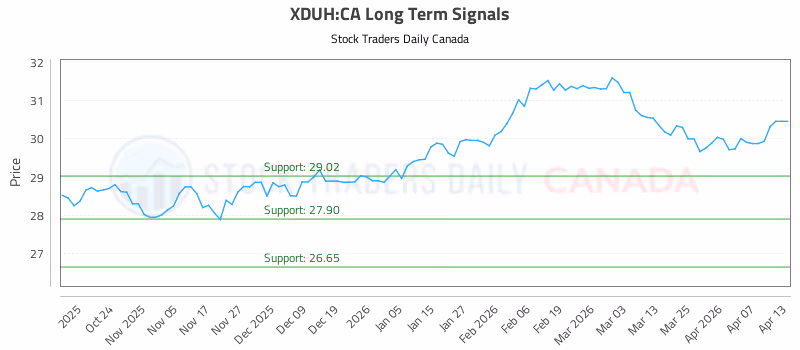 Stock Chart for XDUH:CA