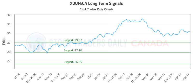 Stock Chart for XDUH:CA