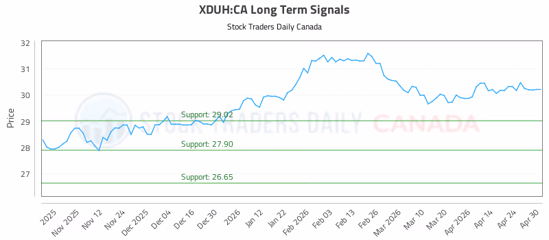Stock Chart for XDUH:CA