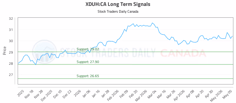 Stock Chart for XDUH:CA