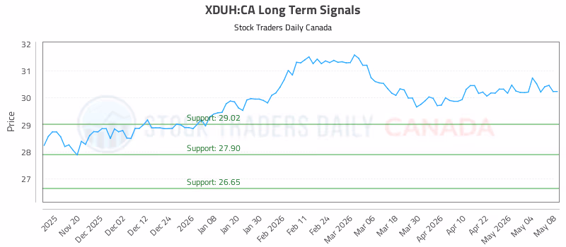 Stock Chart for XDUH:CA