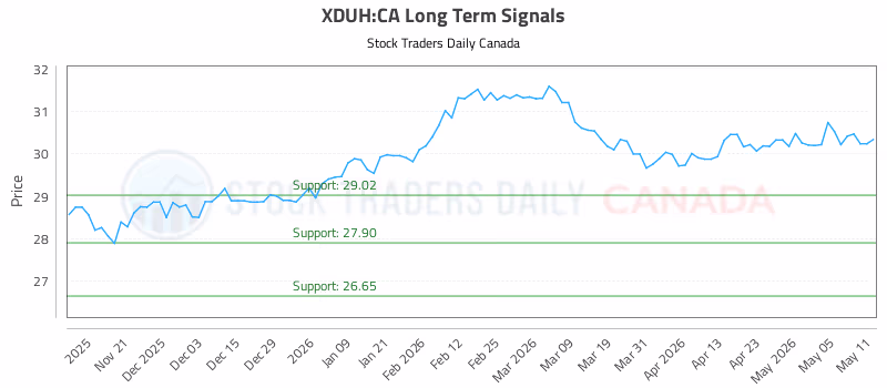 Stock Chart for XDUH:CA