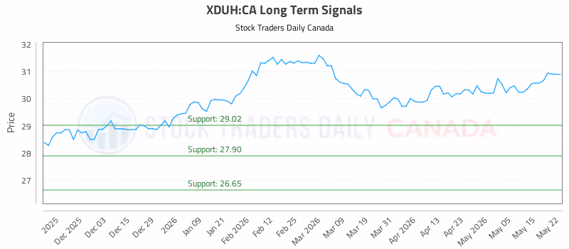 Stock Chart for XDUH:CA