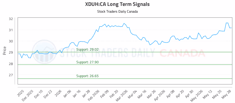 Stock Chart for XDUH:CA