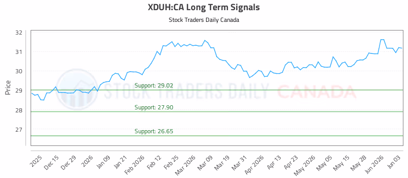 Stock Chart for XDUH:CA