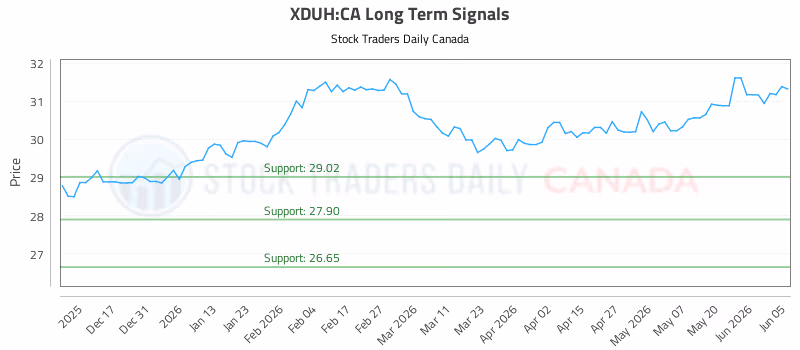 Stock Chart for XDUH:CA
