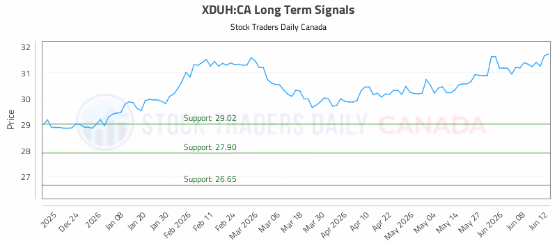 Stock Chart for XDUH:CA