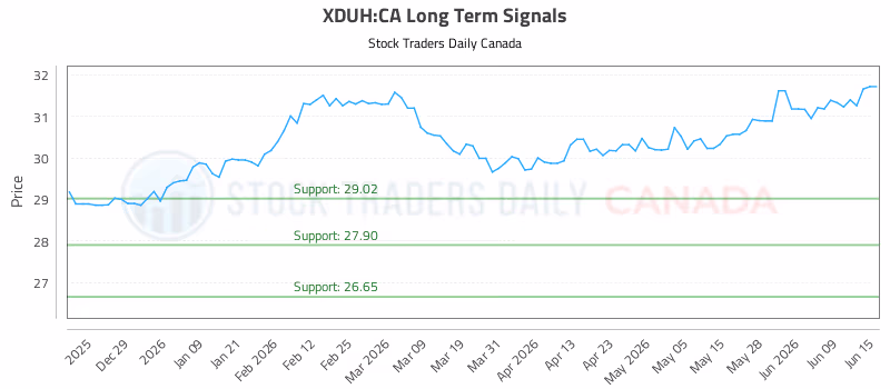 Stock Chart for XDUH:CA