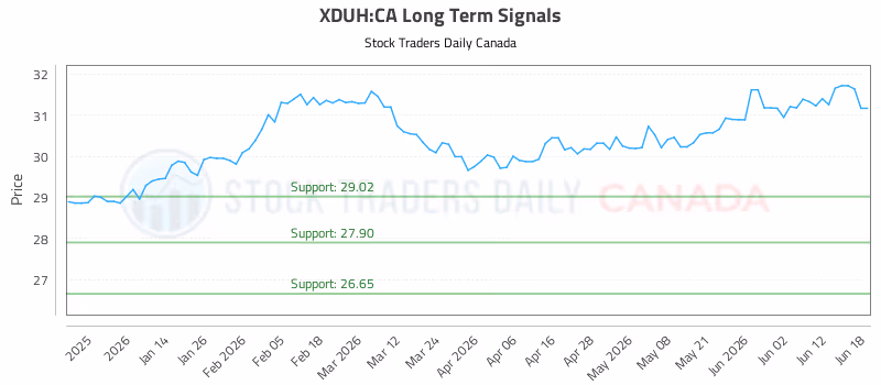 Stock Chart for XDUH:CA