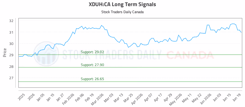 Stock Chart for XDUH:CA