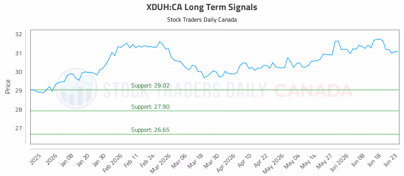 Stock Chart for XDUH:CA