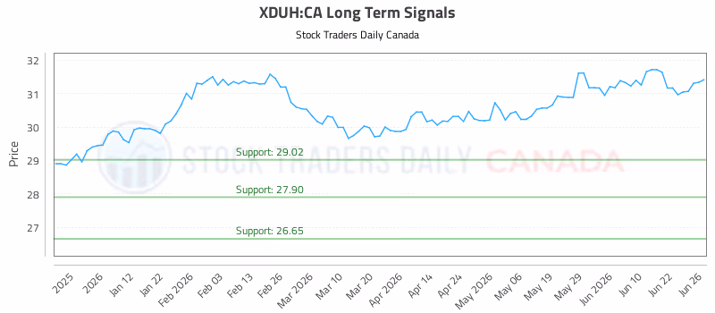 Stock Chart for XDUH:CA