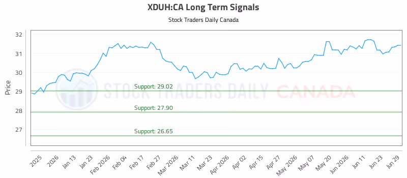 Stock Chart for XDUH:CA