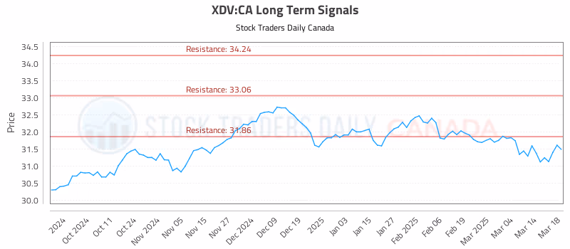 Stock Chart for XDV:CA
