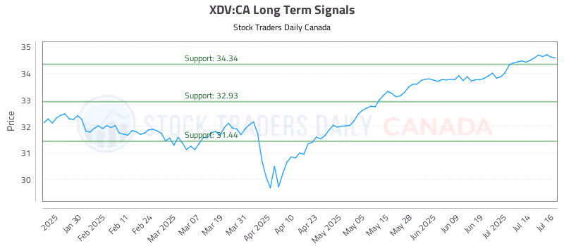 Stock Chart for XDV:CA