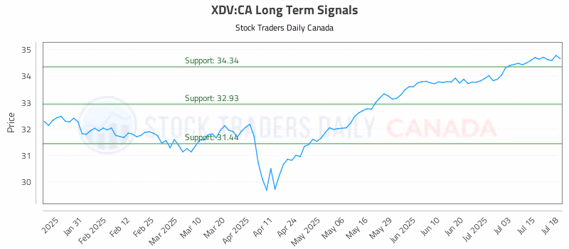 Stock Chart for XDV:CA