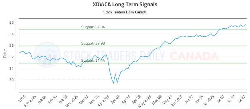 Stock Chart for XDV:CA