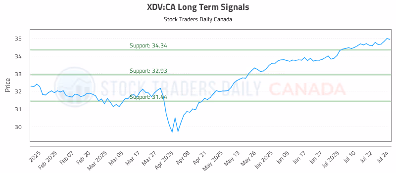 Stock Chart for XDV:CA