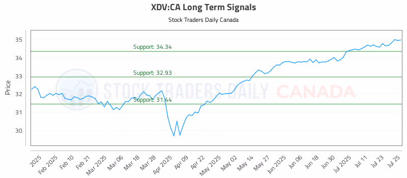Stock Chart for XDV:CA