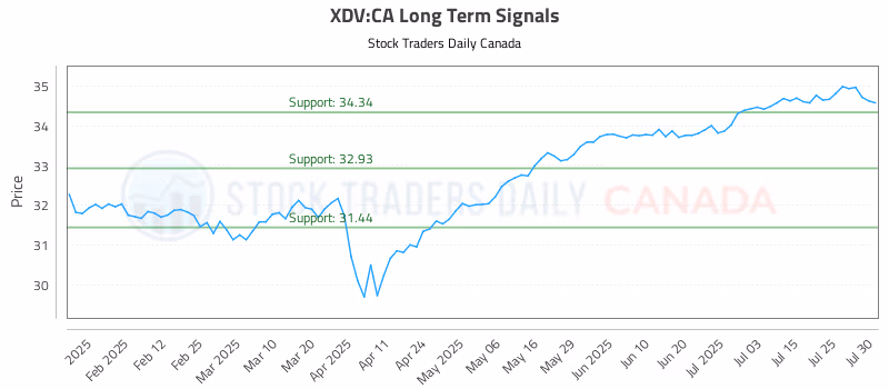 Stock Chart for XDV:CA