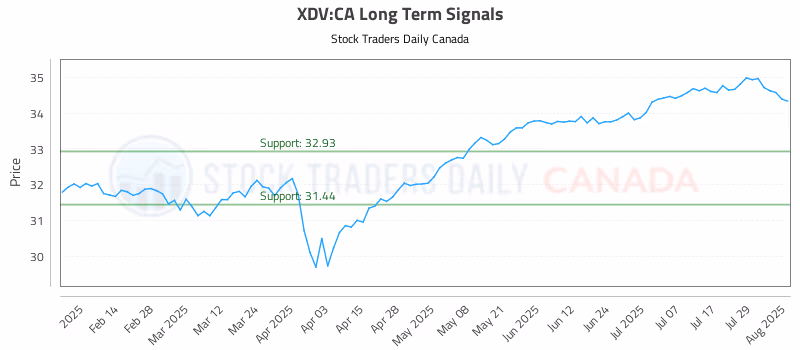 Stock Chart for XDV:CA