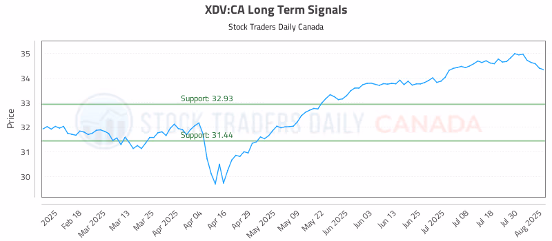 Stock Chart for XDV:CA