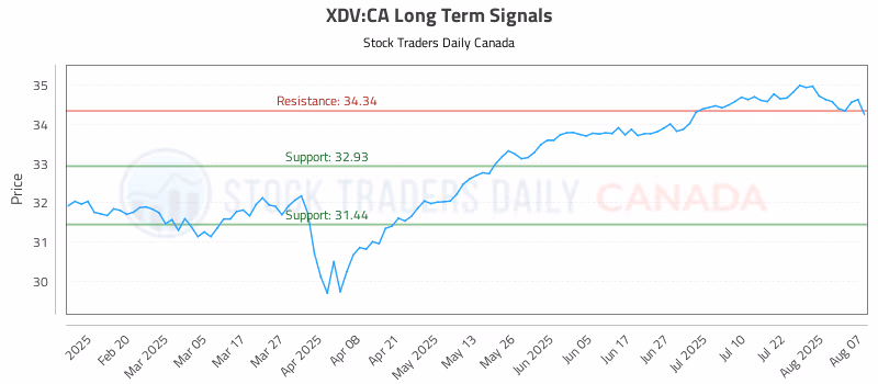 Stock Chart for XDV:CA