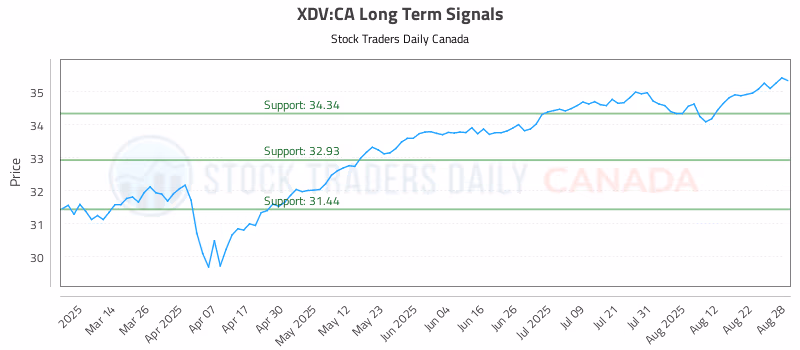 Stock Chart for XDV:CA