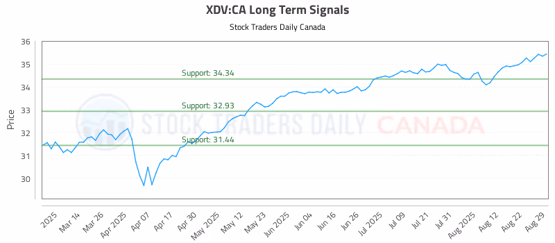 Stock Chart for XDV:CA