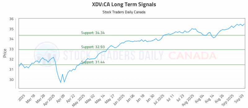 Stock Chart for XDV:CA