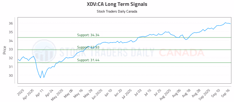 Stock Chart for XDV:CA