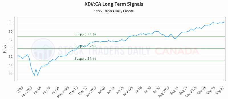 Stock Chart for XDV:CA