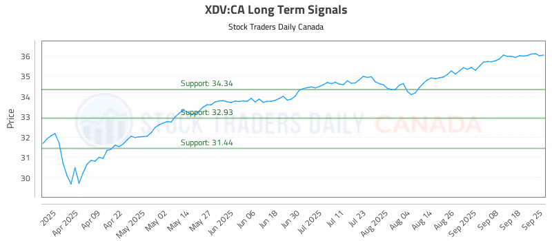 Stock Chart for XDV:CA