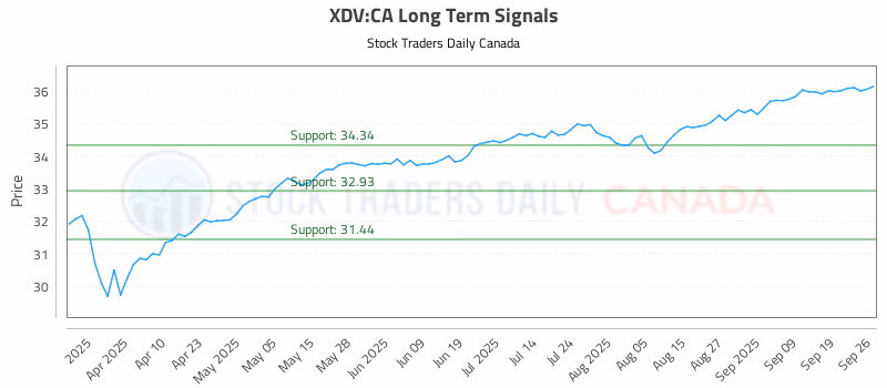 Stock Chart for XDV:CA
