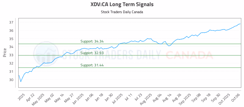 Stock Chart for XDV:CA