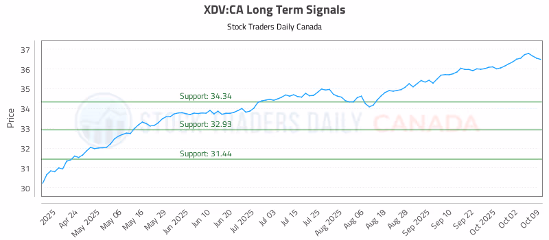 Stock Chart for XDV:CA