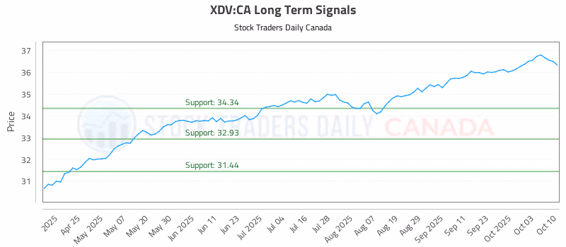 Stock Chart for XDV:CA
