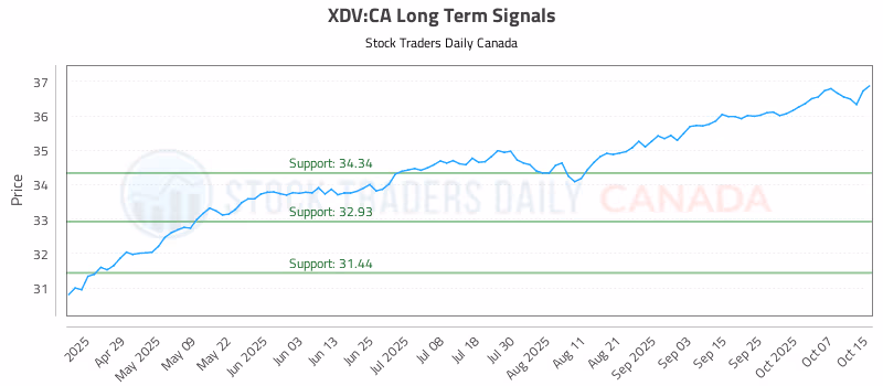 Stock Chart for XDV:CA