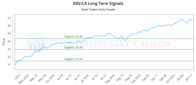 Stock Chart for XDV:CA