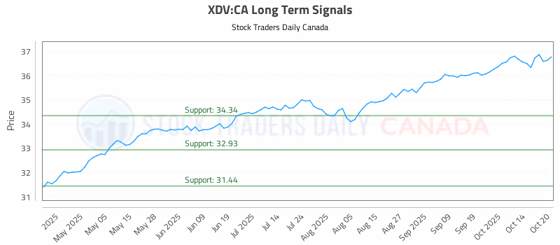 Stock Chart for XDV:CA