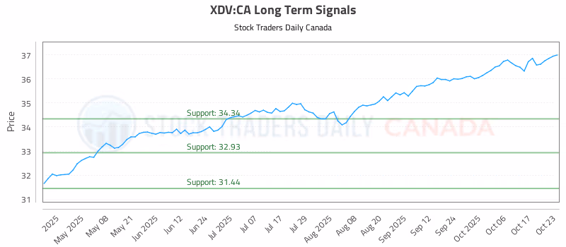 Stock Chart for XDV:CA