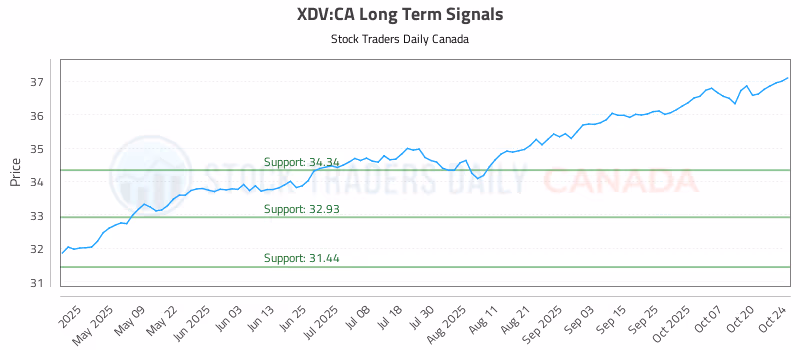 Stock Chart for XDV:CA