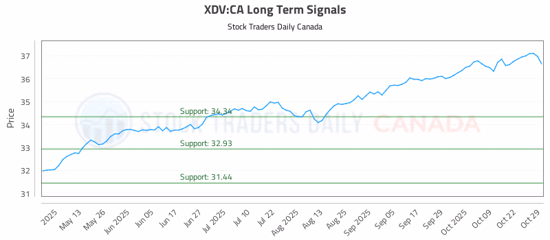 Stock Chart for XDV:CA