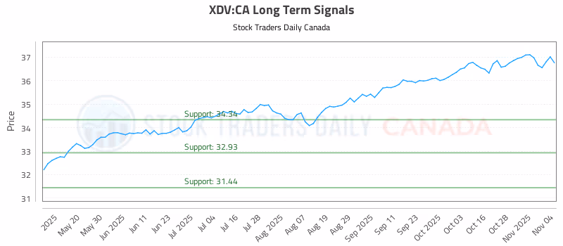 Stock Chart for XDV:CA