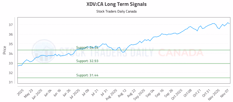 Stock Chart for XDV:CA